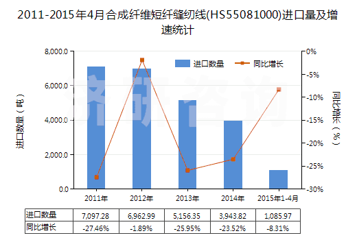 2011-2015年4月合成纖維短纖縫紉線(HS55081000)進(jìn)口量及增速統(tǒng)計(jì) 2011-2015年4月合成纖維短纖縫紉線(HS55081000)進(jìn)口量及增速統(tǒng)計(jì)